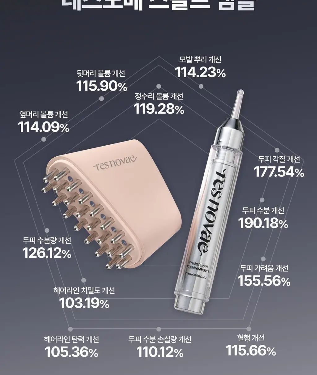 [탈모예방 특허성분] 레스노베 엑스퍼트 샷 스칼프 앰플 15ml (3개입) 상세페이지 32